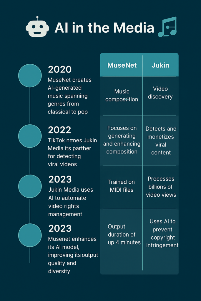 Timeline of Musenet and Jukin media