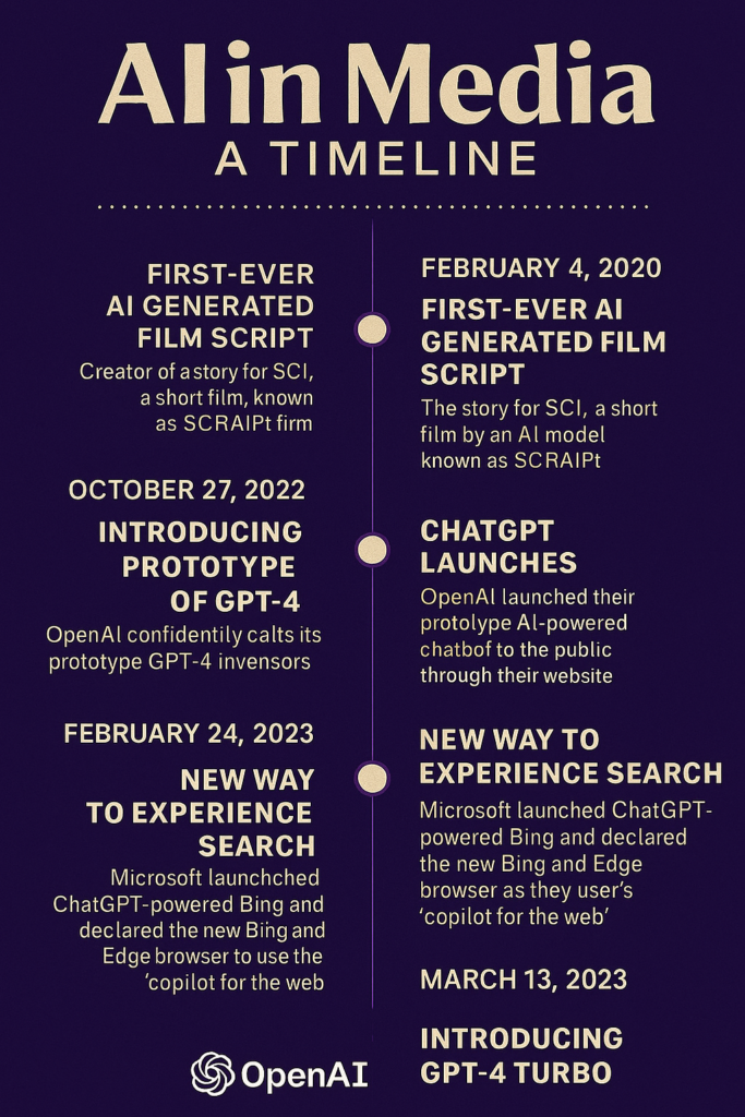 ChatGPT Timeline