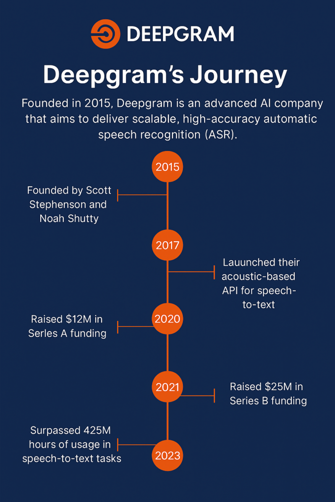 Timeline about Deepgram AI