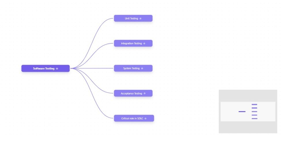 Software testing visual model