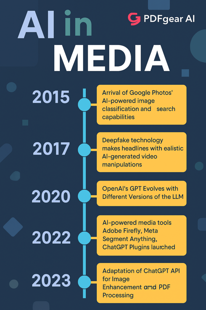 Timeline of the AI tool, PDFgear AI