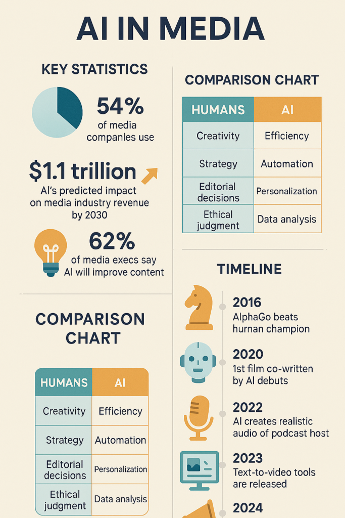 Timeline based on the AI tool, kome AI